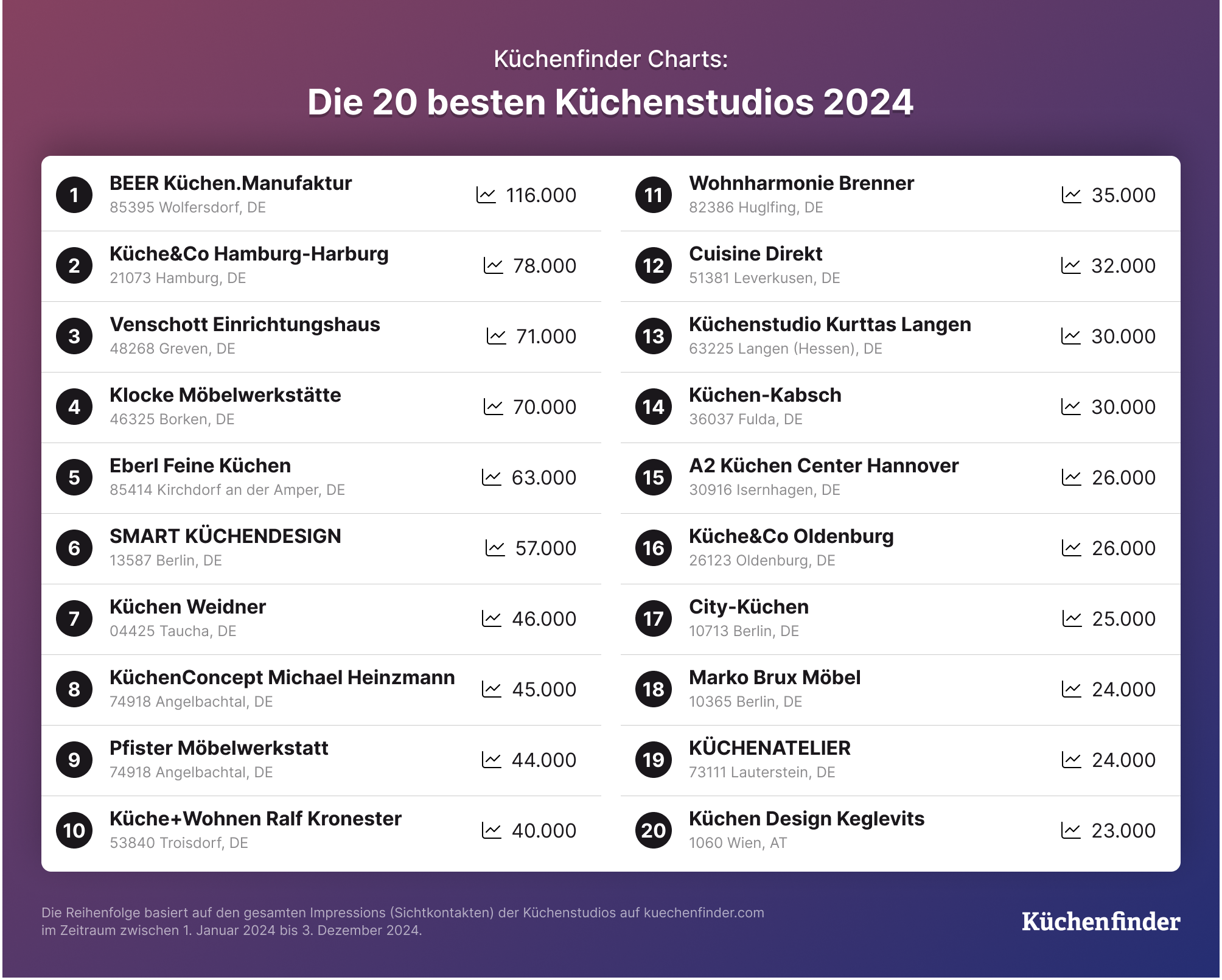 Die Top 20 Küchenstudios 2024: Wer sind die Favoriten in Deutschland und Österreich?